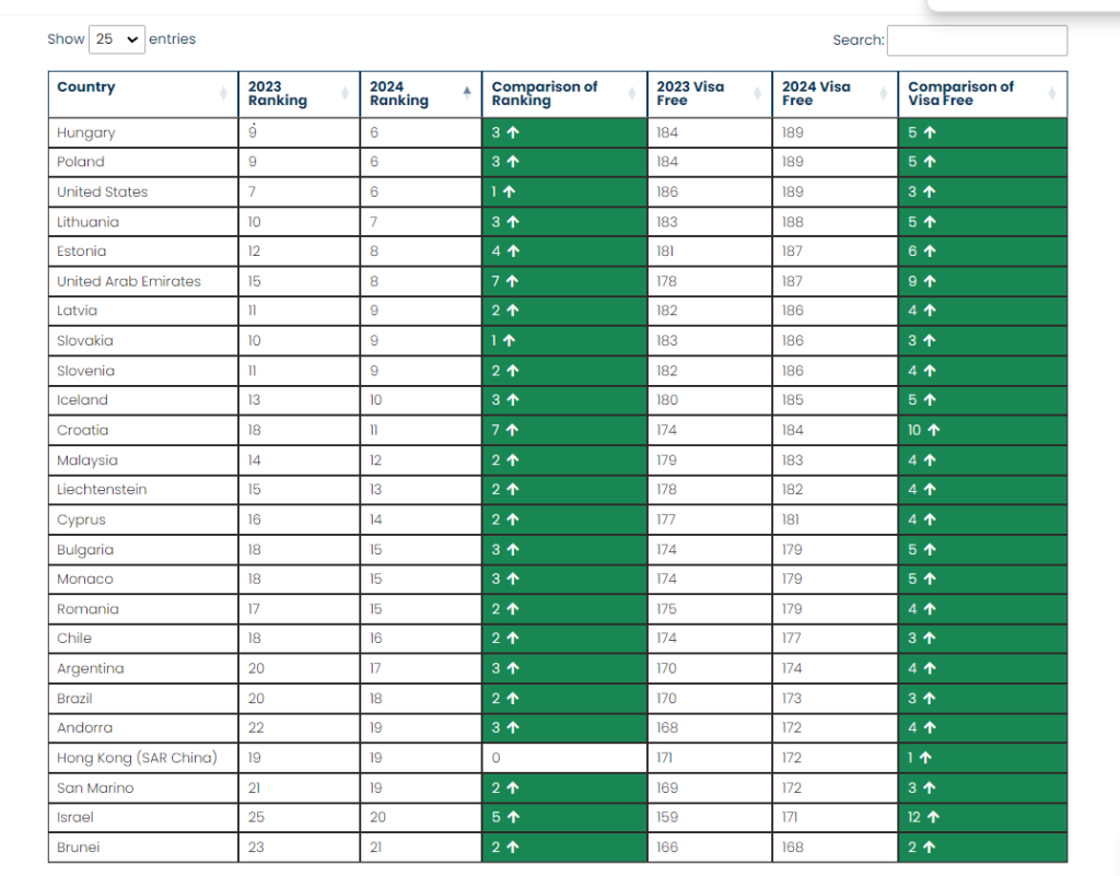 2024 08 26 17 06 01 passport ranking comparison 2024  get golden visa