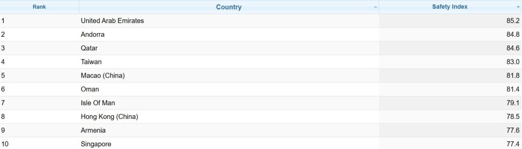 Global Safety Rankings