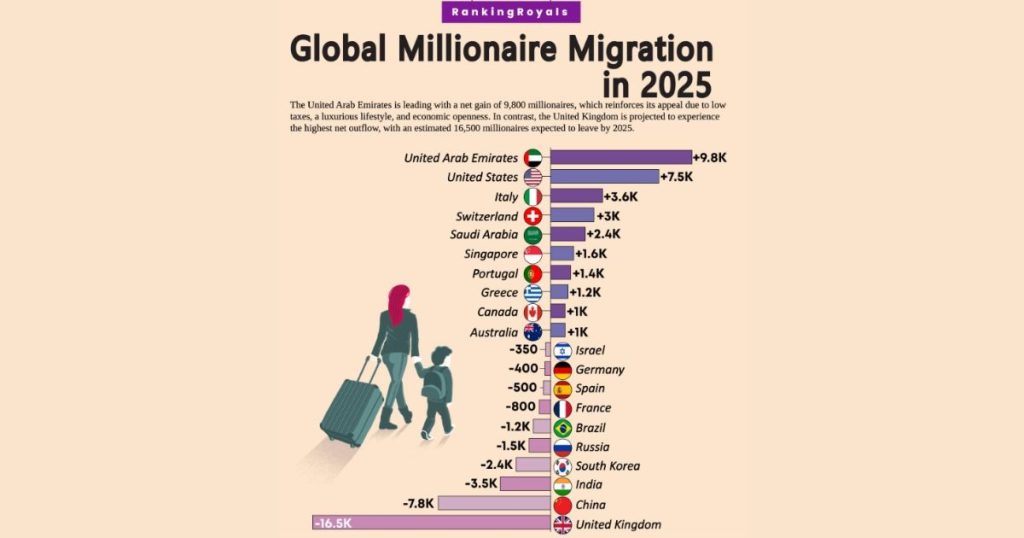 Migration Trends